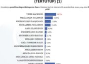 Survei LSI Pilbup Bone: Yasir Machmud di Urutan Pertama Disusul Andi Asman Sulaiman