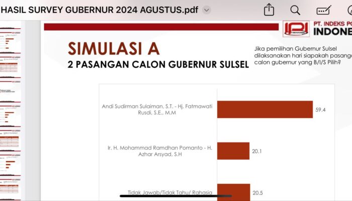 Survei IPI Pilgub Sulsel: Andi Sudirman – Fatmawati 59.4%, Dani Pomanto – Azhar Arsyad 20.1%.