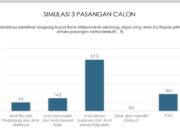 Lembaga Survey Nasional Terpercaya, Indikator: Andi Asman Sulaiman-Andi Akmal (Beramal) 57,3 Persen, Andi Islamuddin-Andi Irwandi 14,2 Persen, dan Andi Rio Padjalangi-Amir Mahmud 9,5 Persen