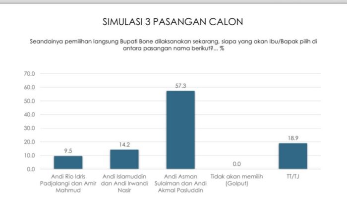 Lembaga Survey Nasional Terpercaya, Indikator: Andi Asman Sulaiman-Andi Akmal (Beramal) 57,3 Persen, Andi Islamuddin-Andi Irwandi 14,2 Persen, dan Andi Rio Padjalangi-Amir Mahmud 9,5 Persen