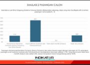 Survey Indikator Prof Burhanuddin: Andi Sudirman-Fatma 63% dan Danny Pomanto-Azhar 17%, Pengamat: Sangat Sulit Terkejar