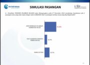 Survei LSI Denny JA : Andi Sudirman-Fatma 61,4%, Danny Pomanto-Azhar 12,9%, 