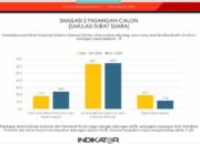 Survey Indikator: Andi Sudirman – Fatma 64,2 dan Danny – Ashar 24,2, Pengamat: Andi Sudirman – Fatma Sangat Sulit Terkejar Lagi 