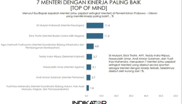 Survei Indikator: Sri Mulyani Menteri Berkinerja Terbaik, Andi Amran Sulaiman Nomor 6