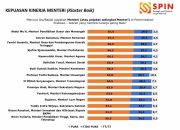Survey SPIN: Mentan Amran Kinerja Terbaik Nomor 2, Swasembada Pangan di Depan Mata