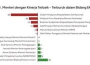 Survei CELIOS: Dapat Skor +7, Andi Amran Masuk Kategori Menteri Ekonomi Terbaik