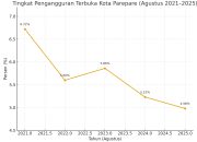 Tingkat Pengangguran Terbuka Parepare Turun Jadi 4,98 Persen, Pemkot Klaim Ekonomi Lokal Bertumbuh 