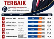 Purbaya Posisi Pertama Disusul Andi Amran Sulaiman, Hasil Survei Indikator soal Kepuasan Kinerja Menteri